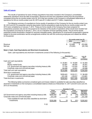 10/3/13 5:18 PMForm S-1
Page 206 of 247http://www.sec.gov/Archives/edgar/data/1418091/000119312513390321/d564001ds1.htm
Table of Contents
The results of operations for each of these acquisitions have been included in the Company’s consolidated
statements operations since the date of acquisition. Revenue and loss from operations arising from the acquisitions
completed during the six months ended June 30, 2013 that are included in the Company’s consolidated statements of
operations for the six months ended June 30, 2013 were $1.3 million and $17.7 million, respectively.
The following summary of unaudited pro forma results of operations of the Company for the six months ended June
30, 2012 and 2013 is presented using the assumption that the acquisitions made during the six months ended June 30,
2013 were completed as of January 1, 2012. These pro forma results of the Company have been prepared for
comparative purposes only and do not purport to be indicative of the results of operations which would have resulted had
the acquisitions occurred as of January 1, 2012, nor is it indicative of future operating results. The pro forma results
presented include amortization charges for acquired intangible assets, adjustments for incremental compensation expense
related to the post-combination service arrangements entered into with the continuing employees and related tax effects
(in thousands):
Six months ended June 30,
2012 2013
(Unaudited)
Revenue $ 123,866 $ 253,686
Net loss (72,283) (65,190)
Note 4. Cash, Cash Equivalents and Short-term Investments
Cash, cash equivalents and short-term investments consist of the following (in thousands):
December 31, June 30,
20132011 2012
(Unaudited)
Cash and cash equivalents:
Cash $ 20,661 $ 18,928 $ 52,363
Money market funds 62,087 56,934 34,261
U.S. government and agency securities including treasury bills 71,750 115,225 55,387
Corporate notes and commercial paper 64,498 12,241 22,498
Total cash and cash equivalents $218,996 $203,328 $164,509
Short-term investments:
U.S. government and agency securities including treasury bills $209,443 $102,211 $ 96,628
Corporate notes and commercial paper 121,100 119,317 113,921
Total short-term investments $330,543 $221,528 $210,549
The following tables summarize unrealized gains and losses related to available-for-sale securities classified as
short-term investments on the Company’s consolidated balance sheets as of December 31, 2011 and 2012 and June 30,
2013 (in thousands):
December 31, 2011
Gross
Amortized
Costs
Gross
Unrealized
Gains
Gross
Unrealized
Losses
Aggregated
Estimated
Fair Value
US Government and agency securities including treasury bills $209,452 $ 7 $ (16) $209,443
Corporate notes and commercial paper 121,134 11 (45) 121,100
Total available-for-sale securities classified as short-term
investments $330,586 $ 18 $ (61) $330,543
F-22
 