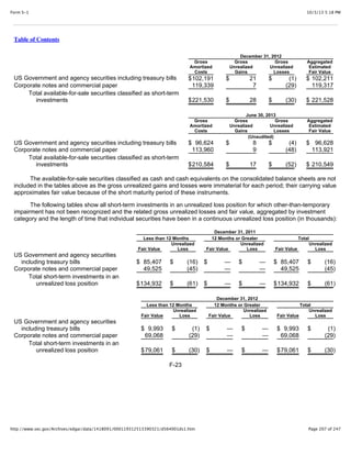 10/3/13 5:18 PMForm S-1
Page 207 of 247http://www.sec.gov/Archives/edgar/data/1418091/000119312513390321/d564001ds1.htm
Table of Contents
December 31, 2012
Gross
Amortized
Costs
Gross
Unrealized
Gains
Gross
Unrealized
Losses
Aggregated
Estimated
Fair Value
US Government and agency securities including treasury bills $102,191 $ 21 $ (1) $ 102,211
Corporate notes and commercial paper 119,339 7 (29) 119,317
Total available-for-sale securities classified as short-term
investments $221,530 $ 28 $ (30) $ 221,528
June 30, 2013
Gross
Amortized
Costs
Gross
Unrealized
Gains
Gross
Unrealized
Losses
Aggregated
Estimated
Fair Value
(Unaudited)
US Government and agency securities including treasury bills $ 96,624 $ 8 $ (4) $ 96,628
Corporate notes and commercial paper 113,960 9 (48) 113,921
Total available-for-sale securities classified as short-term
investments $210,584 $ 17 $ (52) $ 210,549
The available-for-sale securities classified as cash and cash equivalents on the consolidated balance sheets are not
included in the tables above as the gross unrealized gains and losses were immaterial for each period; their carrying value
approximates fair value because of the short maturity period of these instruments.
The following tables show all short-term investments in an unrealized loss position for which other-than-temporary
impairment has not been recognized and the related gross unrealized losses and fair value, aggregated by investment
category and the length of time that individual securities have been in a continuous unrealized loss position (in thousands):
December 31, 2011
Less than 12 Months 12 Months or Greater Total
Fair Value
Unrealized
Loss Fair Value
Unrealized
Loss Fair Value
Unrealized
Loss
US Government and agency securities
including treasury bills $ 85,407 $ (16) $ — $ — $ 85,407 $ (16)
Corporate notes and commercial paper 49,525 (45) — — 49,525 (45)
Total short-term investments in an
unrealized loss position $134,932 $ (61) $ — $ — $134,932 $ (61)
December 31, 2012
Less than 12 Months 12 Months or Greater Total
Fair Value
Unrealized
Loss Fair Value
Unrealized
Loss Fair Value
Unrealized
Loss
US Government and agency securities
including treasury bills $ 9,993 $ (1) $ — $ — $ 9,993 $ (1)
Corporate notes and commercial paper 69,068 (29) — — 69,068 (29)
Total short-term investments in an
unrealized loss position $79,061 $ (30) $ — $ — $79,061 $ (30)
F-23
 