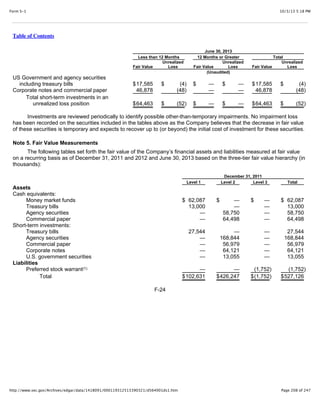 10/3/13 5:18 PMForm S-1
Page 208 of 247http://www.sec.gov/Archives/edgar/data/1418091/000119312513390321/d564001ds1.htm
Table of Contents
June 30, 2013
Less than 12 Months 12 Months or Greater Total
Fair Value
Unrealized
Loss Fair Value
Unrealized
Loss Fair Value
Unrealized
Loss
(Unaudited)
US Government and agency securities
including treasury bills $17,585 $ (4) $ — $ — $17,585 $ (4)
Corporate notes and commercial paper 46,878 (48) — — 46,878 (48)
Total short-term investments in an
unrealized loss position $64,463 $ (52) $ — $ — $64,463 $ (52)
Investments are reviewed periodically to identify possible other-than-temporary impairments. No impairment loss
has been recorded on the securities included in the tables above as the Company believes that the decrease in fair value
of these securities is temporary and expects to recover up to (or beyond) the initial cost of investment for these securities.
Note 5. Fair Value Measurements
The following tables set forth the fair value of the Company’s financial assets and liabilities measured at fair value
on a recurring basis as of December 31, 2011 and 2012 and June 30, 2013 based on the three-tier fair value hierarchy (in
thousands):
December 31, 2011
Level 1 Level 2 Level 3 Total
Assets
Cash equivalents:
Money market funds $ 62,087 $ — $ — $ 62,087
Treasury bills 13,000 — — 13,000
Agency securities — 58,750 — 58,750
Commercial paper — 64,498 — 64,498
Short-term investments:
Treasury bills 27,544 — — 27,544
Agency securities — 168,844 — 168,844
Commercial paper — 56,979 — 56,979
Corporate notes — 64,121 — 64,121
U.S. government securities — 13,055 — 13,055
Liabilities
Preferred stock warrant — — (1,752) (1,752)
Total $102,631 $426,247 $(1,752) $527,126
F-24
(1)
 