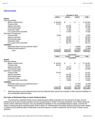 10/3/13 5:18 PMForm S-1
Page 209 of 247http://www.sec.gov/Archives/edgar/data/1418091/000119312513390321/d564001ds1.htm
Table of Contents
December 31, 2012
Level 1 Level 2 Level 3 Total
Assets
Cash equivalents:
Money market funds $ 56,934 $ — $ — $ 56,934
Treasury bills 71,073 — — 71,073
Agency securities — 32,626 — 32,626
Commercial paper — 10,199 — 10,199
Corporate notes — 2,042 — 2,042
U.S. government securities — 11,526 — 11,526
Short-term investments:
Treasury bills 8,000 — — 8,000
Agency securities — 36,038 — 36,038
Commercial paper — 26,852 — 26,852
Corporate notes — 92,465 — 92,465
U.S. government securities — 58,173 — 58,173
Liabilities
Restricted Class A junior preferred stock — — (4,964) (4,964)
Preferred stock warrant — — (1,943) (1,943)
Total $136,007 $269,921 $(6,907) $399,021
June 30, 2013
Level 1 Level 2 Level 3 Total
(Unaudited)
Assets
Cash equivalents:
Money market funds $ 34,261 $ — $ — $ 34,261
Treasury bills 36,374 — — 36,374
Agency securities — 19,013 — 19,013
Commercial paper — 22,498 — 22,498
Short-term investments:
Treasury bills 37,437 — — 37,437
Agency securities — 45,322 — 45,322
Commercial paper — 40,648 — 40,648
Corporate notes — 73,273 — 73,273
U.S. government securities — 13,869 — 13,869
Liabilities
Restricted Class A junior preferred stock — — (6,744) (6,744)
Preferred stock warrant — — (1,991) (1,991)
Total $108,072 $214,623 $(8,735) $313,960
Restricted Class A junior preferred stock and the preferred stock warrant are included in other long-term liabilities on
the consolidated balance sheets.
Fair Value of Restricted Class A Junior Preferred Stock
The Company’s restricted Class A junior preferred stock liability originates from the issuance of Class A junior
preferred stock as part of post-acquisition service arrangements to certain continuing employees. Since these issuances
contain certain redemption features, they are classified as liabilities on the consolidated balance sheets, and their fair
value is remeasured each reporting period. Refer to Note 10—Redeemable Convertible Preferred Stock for further details
on Class A junior preferred stock’s redemption and other features. In order to determine the fair value of Class A junior
preferred
(1)
(1)
(1)
(1)
(1)
 