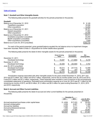 10/3/13 5:18 PMForm S-1
Page 213 of 247http://www.sec.gov/Archives/edgar/data/1418091/000119312513390321/d564001ds1.htm
Table of Contents
Note 7. Goodwill and Other Intangible Assets
The following table presents the goodwill activities for the periods presented (in thousands):
Goodwill
Balance as of December 31, 2010 $ 6,149
TweetDeck acquisition 18,558
Other acquisitions 12,054
Balance as of December 31, 2011 36,761
Dasient acquisition 11,963
Other acquisitions 20,089
Balance as of December 31, 2012 68,813
Crashlytics acquisition (unaudited) 33,254
Bluefin acquisition (unaudited) 60,019
Other acquisitions (unaudited) 1,629
Balance as of June 30, 2013 (unaudited) $163,715
For each of the period presented, gross goodwill balance equaled the net balance since no impairment charges
have been recorded. Refer to Note 3—Acquisitions for further details about goodwill.
The following table presents the detail of other intangible assets for the periods presented (in thousands):
Gross Carrying
Value
Accumulated
Amortization
Net
Carrying Value
December 31, 2011:
Developed technology $ 18,287 $ (11,869) $ 6,418
December 31, 2012:
Developed technology $ 34,309 $ (30,556) $ 3,753
June 30, 2013 (unaudited):
Developed technology $ 50,213 $ (37,714) $ 12,499
Assembled workforce $ 1,960 $ (20) $ 1,940
Total $ 52,173 $ (37,734) $ 14,439
Amortization expense associated with other intangible assets for the years ended December 31, 2010, 2011 and
2012 was $7.5 million, $4.7 million and $18.7 million, respectively, and for the six months ended June 30, 2012 and 2013,
it was $10.3 million and $7.2 million, respectively. These expenses were included in cost of revenue on the accompanying
consolidated statements of operations. Estimated future amortization expense as of June 30, 2013 was $7.1 million for the
remaining six months of 2013, and $5.6 million, $1.2 million and $0.5 million for years ending December 31, 2014, 2015
and 2016, respectively.
Note 8. Accrued and Other Current Liabilities
The following table presents the detail of accrued and other current liabilities for the periods presented (in
thousands):
December 31,
2011 2012 June 30, 2013
(Unaudited)
Accrued equipment purchases under capital lease $ 4,004 $17,223 $ 20,423
Accrued compensation 3,309 8,467 11,389
Accrued tax liabilities 5,266 5,711 7,352
Accrued professional services 1,465 3,625 8,116
Accrued other 6,463 17,585 20,661
Total $20,507 $52,611 $ 67,941
 