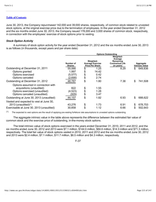 10/3/13 5:18 PMForm S-1
Page 223 of 247http://www.sec.gov/Archives/edgar/data/1418091/000119312513390321/d564001ds1.htm
Table of Contents
June 30, 2013, the Company repurchased 142,000 and 39,000 shares, respectively, of common stock related to unvested
stock options, at the original exercise price due to the termination of employees. In the year ended December 31, 2012
and the six months ended June 30, 2013, the Company issued 178,000 and 3,000 shares of common stock, respectively,
in connection with the employees’ exercise of stock options prior to vesting.
Stock Option Activity
A summary of stock option activity for the year ended December 31, 2012 and the six months ended June 30, 2013
is as follows (in thousands, except years and per share data):
Options Outstanding
Number of
Shares
Weighted-
Average Exercise
Price Per Share
Weighted-
Average
Remaining
Contractual Life
(in years)
Aggregate
Intrinsic Value
Outstanding at December 31, 2011 55,066 $ 1.25 8.29 $ 649,836
Options granted 1,997 $ 14.42
Options exercised (5,577) $ 0.42
Options canceled (2,699) $ 2.74
Outstanding at December 31, 2012 48,787 $ 1.80 7.38 $ 741,508
Options assumed in connection with
acquisitions (unaudited) 822 $ 1.55
Options exercised (unaudited) (4,523) $ 1.28
Options canceled (unaudited) (929) $ 3.47
Outstanding at June 30, 2013 (unaudited) 44,157 $ 1.82 6.93 $ 688,622
Vested and expected to vest at June 30,
2013 (unaudited) 43,276 $ 1.73 6.91 $ 678,753
Exercisable at June 30, 2013 (unaudited) 30,858 $ 1.12 6.66 $ 502,643
The expected to vest options are the result of applying pre-vesting forfeiture rate assumptions to unvested options outstanding.
The aggregate intrinsic value in the table above represents the difference between the estimated fair value of
common stock and the exercise price of outstanding, in-the-money stock options.
The total intrinsic value of stock options exercised in the years ended December 31, 2010, 2011 and 2012, and the
six months ended June 30, 2012 and 2013 were $7.1 million, $144.0 million, $84.6 million, $14.3 million and $71.3 million,
respectively. The total fair value of stock options vested in 2010, 2011 and 2012 and the six months ended June 30, 2012
and 2013 were $2.4 million, $7.1 million, $11.7 million, $6.5 million and $4.3 million, respectively.
F-37
(1)
(1)
 