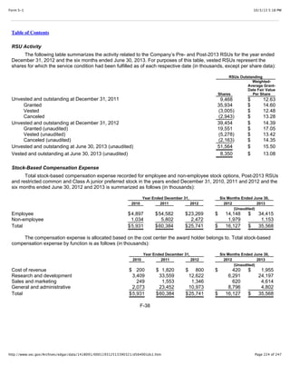 10/3/13 5:18 PMForm S-1
Page 224 of 247http://www.sec.gov/Archives/edgar/data/1418091/000119312513390321/d564001ds1.htm
Table of Contents
RSU Activity
The following table summarizes the activity related to the Company’s Pre- and Post-2013 RSUs for the year ended
December 31, 2012 and the six months ended June 30, 2013. For purposes of this table, vested RSUs represent the
shares for which the service condition had been fulfilled as of each respective date (in thousands, except per share data):
RSUs Outstanding
Shares
Weighted-
Average Grant-
Date Fair Value
Per Share
Unvested and outstanding at December 31, 2011 9,468 $ 12.63
Granted 35,934 $ 14.60
Vested (3,005) $ 12.48
Canceled (2,943) $ 13.28
Unvested and outstanding at December 31, 2012 39,454 $ 14.39
Granted (unaudited) 19,551 $ 17.05
Vested (unaudited) (5,278) $ 13.42
Canceled (unaudited) (2,163) $ 14.35
Unvested and outstanding at June 30, 2013 (unaudited) 51,564 $ 15.50
Vested and outstanding at June 30, 2013 (unaudited) 8,350 $ 13.08
Stock-Based Compensation Expense
Total stock-based compensation expense recorded for employee and non-employee stock options, Post-2013 RSUs
and restricted common and Class A junior preferred stock in the years ended December 31, 2010, 2011 and 2012 and the
six months ended June 30, 2012 and 2013 is summarized as follows (in thousands):
Year Ended December 31, Six Months Ended June 30,
2010 2011 2012 2012 2013
(Unaudited)
Employee $4,897 $54,582 $23,269 $ 14,148 $ 34,415
Non-employee 1,034 5,802 2,472 1,979 1,153
Total $5,931 $60,384 $25,741 $ 16,127 $ 35,568
The compensation expense is allocated based on the cost center the award holder belongs to. Total stock-based
compensation expense by function is as follows (in thousands):
Year Ended December 31, Six Months Ended June 30,
2010 2011 2012 2012 2013
(Unaudited)
Cost of revenue $ 200 $ 1,820 $ 800 $ 420 $ 1,955
Research and development 3,409 33,559 12,622 6,291 24,197
Sales and marketing 249 1,553 1,346 620 4,614
General and administrative 2,073 23,452 10,973 8,796 4,802
Total $5,931 $60,384 $25,741 $ 16,127 $ 35,568
F-38
 