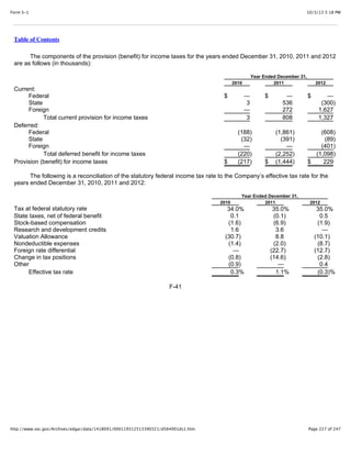 10/3/13 5:18 PMForm S-1
Page 227 of 247http://www.sec.gov/Archives/edgar/data/1418091/000119312513390321/d564001ds1.htm
Table of Contents
The components of the provision (benefit) for income taxes for the years ended December 31, 2010, 2011 and 2012
are as follows (in thousands):
Year Ended December 31,
2010 2011 2012
Current:
Federal $ — $ — $ —
State 3 536 (300)
Foreign — 272 1,627
Total current provision for income taxes 3 808 1,327
Deferred:
Federal (188) (1,861) (608)
State (32) (391) (89)
Foreign — — (401)
Total deferred benefit for income taxes (220) (2,252) (1,098)
Provision (benefit) for income taxes $ (217) $ (1,444) $ 229
The following is a reconciliation of the statutory federal income tax rate to the Company’s effective tax rate for the
years ended December 31, 2010, 2011 and 2012:
Year Ended December 31,
2010 2011 2012
Tax at federal statutory rate 34.0% 35.0% 35.0%
State taxes, net of federal benefit 0.1 (0.1) 0.5
Stock-based compensation (1.6) (6.9) (1.9)
Research and development credits 1.6 3.6 —
Valuation Allowance (30.7) 8.8 (10.1)
Nondeductible expenses (1.4) (2.0) (8.7)
Foreign rate differential — (22.7) (12.7)
Change in tax positions (0.8) (14.6) (2.8)
Other (0.9) — 0.4
Effective tax rate 0.3% 1.1% (0.3)%
F-41
 
