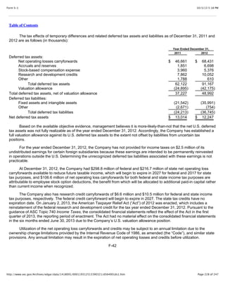 10/3/13 5:18 PMForm S-1
Page 228 of 247http://www.sec.gov/Archives/edgar/data/1418091/000119312513390321/d564001ds1.htm
Table of Contents
The tax effects of temporary differences and related deferred tax assets and liabilities as of December 31, 2011 and
2012 are as follows (in thousands):
Year Ended December 31,
2011 2012
Deferred tax assets:
Net operating losses carryforwards $ 46,661 $ 68,431
Accruals and reserves 1,851 6,698
Stock-based compensation expense 3,960 5,376
Research and development credits 7,862 10,052
Other 1,788 610
Total deferred tax assets 62,122 91,167
Valuation allowance (24,895) (42,175)
Total deferred tax assets, net of valuation allowance 37,227 48,992
Deferred tax liabilities:
Fixed assets and intangible assets (21,542) (35,991)
Other (2,671) (754)
Total deferred tax liabilities (24,213) (36,745)
Net deferred tax assets $ 13,014 $ 12,247
Based on the available objective evidence, management believes it is more-likely-than-not that the net U.S. deferred
tax assets was not fully realizable as of the year ended December 31, 2012. Accordingly, the Company has established a
full valuation allowance against its U.S. deferred tax assets to the extent not offset by liabilities from uncertain tax
positions.
For the year ended December 31, 2012, the Company has not provided for income taxes on $2.5 million of its
undistributed earnings for certain foreign subsidiaries because these earnings are intended to be permanently reinvested
in operations outside the U.S. Determining the unrecognized deferred tax liabilities associated with these earnings is not
practicable.
At December 31, 2012, the Company had $298.8 million of federal and $216.7 million of state net operating loss
carryforwards available to reduce future taxable income, which will begin to expire in 2027 for federal and 2017 for state
tax purposes, and $106.6 million of net operating loss carryforwards for both federal and state income tax purposes are
attributable to employee stock option deductions, the benefit from which will be allocated to additional paid-in capital rather
than current income when recognized.
The Company also has research credit carryforwards of $6.6 million and $10.5 million for federal and state income
tax purposes, respectively. The federal credit carryforward will begin to expire in 2027. The state tax credits have no
expiration date. On January 2, 2013, the American Taxpayer Relief Act (“Act”) of 2012 was enacted, which includes a
reinstatement of the federal research and development credit for the tax year ended December 31, 2012. Pursuant to the
guidance of ASC Topic 740 Income Taxes, the consolidated financial statements reflect the effect of the Act in the first
quarter of 2013, the reporting period of enactment. The Act had no material effect on the consolidated financial statements
in the six months ended June 30, 2013 due to the Company’s U.S. valuation allowance position.
Utilization of the net operating loss carryforwards and credits may be subject to an annual limitation due to the
ownership change limitations provided by the Internal Revenue Code of 1986, as amended (the “Code”), and similar state
provisions. Any annual limitation may result in the expiration of net operating losses and credits before utilization.
F-42
 