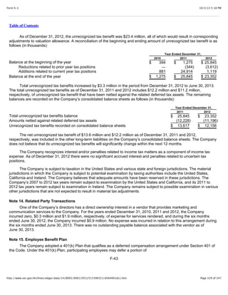 10/3/13 5:18 PMForm S-1
Page 229 of 247http://www.sec.gov/Archives/edgar/data/1418091/000119312513390321/d564001ds1.htm
Table of Contents
As of December 31, 2012, the unrecognized tax benefit was $23.4 million, all of which would result in corresponding
adjustments to valuation allowance. A reconciliation of the beginning and ending amount of unrecognized tax benefit is as
follows (in thousands):
Year Ended December 31,
2010 2011 2012
Balance at the beginning of the year $ 394 $ 1,275 $ 25,845
Reductions related to prior year tax positions — (344) (3,612)
Additions related to current year tax positions 881 24,914 1,119
Balance at the end of the year $ 1,275 $ 25,845 $ 23,352
Total unrecognized tax benefits increased by $3.3 million in the period from December 31, 2012 to June 30, 2013.
The total unrecognized tax benefits as of December 31, 2011 and 2012 includes $12.2 million and $11.2 million,
respectively, of unrecognized tax benefit that have been netted against the related deferred tax assets. The remaining
balances are recorded on the Company’s consolidated balance sheets as follows (in thousands):
Year Ended December 31,
2011 2012
Total unrecognized tax benefits balance $ 25,845 $ 23,352
Amounts netted against related deferred tax assets (12,228) (11,196)
Unrecognized tax benefits recorded on consolidated balance sheets $ 13,617 $ 12,156
The net unrecognized tax benefit of $13.6 million and $12.2 million as of December 31, 2011 and 2012,
respectively, was included in the other long-term liabilities on the Company’s consolidated balance sheets. The Company
does not believe that its unrecognized tax benefits will significantly change within the next 12 months.
The Company recognizes interest and/or penalties related to income tax matters as a component of income tax
expense. As of December 31, 2012 there were no significant accrued interest and penalties related to uncertain tax
positions.
The Company is subject to taxation in the United States and various state and foreign jurisdictions. The material
jurisdictions in which the Company is subject to potential examination by taxing authorities include the United States,
California and Ireland. The Company believes that adequate amounts have been reserved in these jurisdictions. The
Company’s 2007 to 2012 tax years remain subject to examination by the United States and California, and its 2011 to
2012 tax years remain subject to examination in Ireland. The Company remains subject to possible examination in various
other jurisdictions that are not expected to result in material tax adjustments.
Note 14. Related Party Transactions
One of the Company’s directors has a direct ownership interest in a vendor that provides marketing and
communication services to the Company. For the years ended December 31, 2010, 2011 and 2012, the Company
incurred zero, $0.3 million and $1.9 million, respectively, of expense for services rendered, and during the six months
ended June 30, 2012, the Company incurred $0.9 million. No expense was incurred in relation to this arrangement during
the six months ended June 30, 2013. There was no outstanding payable balance associated with the vendor as of
June 30, 2013.
Note 15. Employee Benefit Plan
The Company adopted a 401(k) Plan that qualifies as a deferred compensation arrangement under Section 401 of
the Code. Under the 401(k) Plan, participating employees may defer a portion of
F-43
 