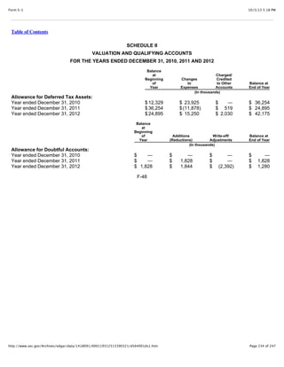 10/3/13 5:18 PMForm S-1
Page 234 of 247http://www.sec.gov/Archives/edgar/data/1418091/000119312513390321/d564001ds1.htm
Table of Contents
SCHEDULE II
VALUATION AND QUALIFYING ACCOUNTS
FOR THE YEARS ENDED DECEMBER 31, 2010, 2011 AND 2012
Balance
at
Beginning
of
Year
Changes
to
Expenses
Charged/
Credited
to Other
Accounts
Balance at
End of Year
(In thousands)
Allowance for Deferred Tax Assets:
Year ended December 31, 2010 $ 12,329 $ 23,925 $ — $ 36,254
Year ended December 31, 2011 $ 36,254 $(11,878) $ 519 $ 24,895
Year ended December 31, 2012 $ 24,895 $ 15,250 $ 2,030 $ 42,175
Balance
at
Beginning
of
Year
Additions
(Reductions)
Write-off/
Adjustments
Balance at
End of Year
(In thousands)
Allowance for Doubtful Accounts:
Year ended December 31, 2010 $ — $ — $ — $ —
Year ended December 31, 2011 $ — $ 1,828 $ — $ 1,828
Year ended December 31, 2012 $ 1,828 $ 1,844 $ (2,392) $ 1,280
F-48
 