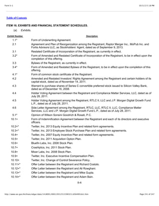 10/3/13 5:18 PMForm S-1
Page 241 of 247http://www.sec.gov/Archives/edgar/data/1418091/000119312513390321/d564001ds1.htm
Table of Contents
ITEM 16. EXHIBITS AND FINANCIAL STATEMENT SCHEDULES.
(a) Exhibits.
Exhibit Number Description
1.1* Form of Underwriting Agreement.
2.1 Agreement and Plan of Reorganization among the Registrant, Raptor Merger Inc., MoPub Inc. and
Fortis Advisors LLC, as Stockholders’ Agent, dated as of September 9, 2013.
3.1 Restated Certificate of Incorporation of the Registrant, as currently in effect.
3.2* Form of Amended and Restated Certificate of Incorporation of the Registrant, to be in effect upon the
completion of this offering.
3.3 Bylaws of the Registrant, as currently in effect.
3.4* Form of Amended and Restated Bylaws of the Registrant, to be in effect upon the completion of this
offering.
4.1* Form of common stock certificate of the Registrant.
4.2 Amended and Restated Investors’ Rights Agreement among the Registrant and certain holders of its
capital stock, dated as of November 14, 2011.
4.3 Warrant to purchase shares of Series C convertible preferred stock issued to Silicon Valley Bank,
dated as of December 16, 2008.
4.4 Holder Voting Agreement between the Registrant and Compliance Matter Services, LLC, dated as of
July 28, 2011.
4.5 Holder Voting Agreement among the Registrant, RTLC II, LLC and J.P. Morgan Digital Growth Fund
L.P., dated as of July 28, 2011.
4.6 Side Letter Agreement among the Registrant, RTLC, LLC, RTLC II, LLC, Compliance Matter
Services, LLC and J.P. Morgan Digital Growth Fund L.P., dated as of July 28, 2011.
5.1* Opinion of Wilson Sonsini Goodrich & Rosati, P.C.
10.1+ Form of Indemnification Agreement between the Registrant and each of its directors and executive
officers.
10.2+* Twitter, Inc. 2013 Equity Incentive Plan and related form agreements.
10.3+* Twitter, Inc. 2013 Employee Stock Purchase Plan and related form agreements.
10.4+ Twitter, Inc. 2007 Equity Incentive Plan and related form agreements.
10.5+ Twitter, Inc. 2011 Acquisition Option Plan.
10.6+ Bluefin Labs, Inc. 2008 Stock Plan.
10.7+ Crashlytics, Inc. 2011 Stock Plan.
10.8+ Mixer Labs, Inc. 2008 Stock Plan.
10.9+ Twitter, Inc. Executive Incentive Compensation Plan.
10.10+ Twitter, Inc. Change of Control Severance Policy.
10.11+* Offer Letter between the Registrant and Richard Costolo.
10.12+* Offer Letter between the Registrant and Ali Rowghani.
10.13+* Offer Letter between the Registrant and Mike Gupta.
10.14+* Offer Letter between the Registrant and Adam Bain.
II-4
 