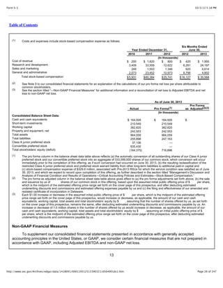 10/3/13 5:18 PMForm S-1
Page 26 of 247http://www.sec.gov/Archives/edgar/data/1418091/000119312513390321/d564001ds1.htm
Table of Contents
Costs and expenses include stock-based compensation expense as follows:
Year Ended December 31,
Six Months Ended
June 30,
2010 2011 2012 2012 2013
(In thousands)
Cost of revenue $ 200 $ 1,820 $ 800 $ 420 $ 1,955
Research and development 3,409 33,559 12,622 6,291 24,197
Sales and marketing 249 1,553 1,346 620 4,614
General and administrative 2,073 23,452 10,973 8,796 4,802
Total stock-based compensation $5,931 $60,384 $25,741 $16,127 $ 35,568
See Note 9 to our consolidated financial statements for an explanation of the calculations of our pro forma net loss per share attributable to
common stockholders.
See the section titled “—Non-GAAP Financial Measures” for additional information and a reconciliation of net loss to Adjusted EBITDA and net
loss to non-GAAP net loss.
As of June 30, 2013
Actual Pro Forma
Pro Forma
as Adjusted
(In thousands)
Consolidated Balance Sheet Data:
Cash and cash equivalents $ 164,509 $ 164,509 $
Short-term investments 210,549 210,549
Working capital 382,820 382,820
Property and equipment, net 242,553 242,553
Total assets 964,059 964,059
Total liabilities 255,898 247,163
Class A junior preferred stock 37,106 —
Convertible preferred stock 835,430 —
Total stockholders’ equity (deficit) (164,375) 716,896
The pro forma column in the balance sheet data table above reflects (a) the automatic conversion of all outstanding shares of our Class A junior
preferred stock and our convertible preferred stock into an aggregate of 333,099,000 shares of our common stock, which conversion will occur
immediately prior to the completion of this offering, as if such conversion had occurred on June 30, 2013, (b) the resulting reclassification of the
restricted Class A junior preferred stock and preferred stock warrant liability from other long-term liabilities to additional paid-in capital and
(c) stock-based compensation expense of $329.6 million, associated with Pre-2013 RSUs for which the service condition was satisfied as of June
30, 2013, and which we expect to record upon completion of this offering, as further described in the section titled “Management’s Discussion and
Analysis of Financial Condition and Results of Operations—Critical Accounting Policies and Estimates—Stock-Based Compensation.”
The pro forma as adjusted column in the balance sheet data table above gives effect to (a) the pro forma adjustments set forth above, (b) the sale
and issuance by us of shares of our common stock in this offering, based upon the assumed initial public offering price of $ per share,
which is the midpoint of the estimated offering price range set forth on the cover page of this prospectus, and after deducting estimated
underwriting discounts and commissions and estimated offering expenses payable by us and (c) the filing and effectiveness of our amended and
restated certificate of incorporation in Delaware.
Each $1.00 increase or decrease in the assumed initial public offering price of $ per share, which is the midpoint of the estimated offering
price range set forth on the cover page of this prospectus, would increase or decrease, as applicable, the amount of our cash and cash
equivalents, working capital, total assets and total stockholders’ equity by $ , assuming that the number of shares offered by us, as set forth
on the cover page of this prospectus, remains the same, after deducting estimated underwriting discounts and commissions payable by us. An
increase or decrease of 1.0 million shares in the number of shares offered by us would increase or decrease, as applicable, the amount of our
cash and cash equivalents, working capital, total assets and total stockholders’ equity by $ , assuming an initial public offering price of $
per share, which is the midpoint of the estimated offering price range set forth on the cover page of this prospectus, after deducting estimated
underwriting discounts and commissions payable by us.
Non-GAAP Financial Measures
To supplement our consolidated financial statements presented in accordance with generally accepted
accounting principles in the United States, or GAAP, we consider certain financial measures that are not prepared in
accordance with GAAP, including Adjusted EBITDA and non-GAAP net loss.
13
(1)
(2)
(3)
(1) (2)(3)
(1)
(2)
(3)
 