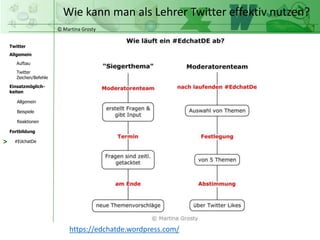 © Martina Grosty
Twitter
Allgemein
Aufbau
Twitter
Zeichen/Befehle
Einsatzmöglich-
keiten
Allgemein
Fortbildung
#EdchatDe
Beispiele
Reaktionen
Wie kann man als Lehrer Twitter effektiv nutzen?
>
https://edchatde.wordpress.com/
 