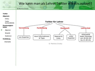 © Martina Grosty
Twitter
Allgemein
Aufbau
Twitter
Zeichen/Befehle
Einsatzmöglich-
keiten
Allgemein
Fortbildung
#EdchatDe
Beispiele
Reaktionen
Wie kann man als Lehrer Twitter effektiv nutzen?
>
 