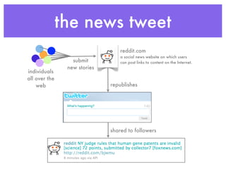 the news tweet
                                  reddit.com
                                  a social news website on which users
                  submit          can post links to content on the Internet.
                new stories
individuals
all over the
    web                       republishes




                              shared to followers
 