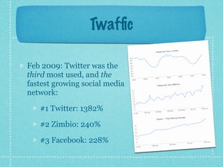 Twafﬁc

Feb 2009: Twitter was the
third most used, and the
fastest growing social media
network:

   #1 Twitter: 1382%

   #2 Zimbio: 240%

   #3 Facebook: 228%
 