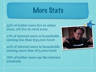 More Stats

35% of twitter users live in urban
areas, 9% live in rural areas

17% of internet users in households
earning less than $30,000 tweet

10% of internet users in households
earning more than $75,000 tweet

76% of twitter users use the internet
wirelessly
 