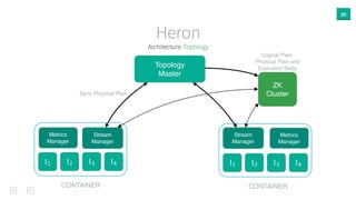 29
Heron
Topology
Master
ZK
Cluster
Stream
Manager
I1 I2 I3 I4
Stream
Manager
I1 I2 I3 I4
Logical Plan,
Physical Plan and
...