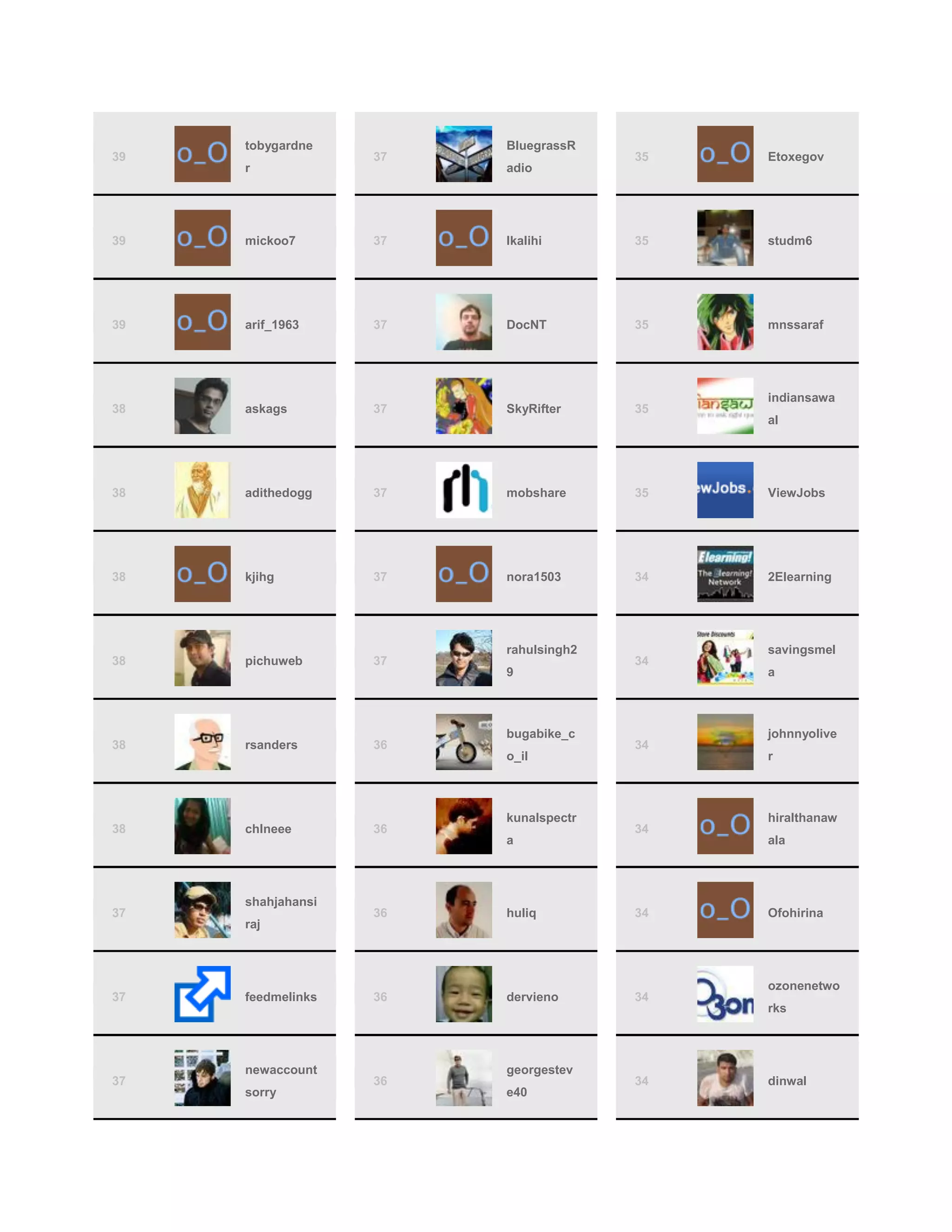 tobygardne         BluegrassR
39                 37                 35   Etoxegov
     r                  adio




39   mickoo7       37   Ikalihi       35   studm6




39   arif_1963     37   DocNT         35   mnssaraf




                                           indiansawa
38   askags        37   SkyRifter     35
                                           al




38   adithedogg    37   mobshare      35   ViewJobs




38   kjihg         37   nora1503      34   2Elearning




                        rahulsingh2        savingsmel
38   pichuweb      37                 34
                        9                  a



                        bugabike_c         johnnyolive
38   rsanders      36                 34
                        o_il               r



                        kunalspectr        hiralthanaw
38   chlneee       36                 34
                        a                  ala



     shahjahansi
37                 36   huliq         34   Ofohirina
     raj



                                           ozonenetwo
37   feedmelinks   36   dervieno      34
                                           rks



     newaccount         georgestev
37                 36                 34   dinwal
     sorry              e40
 