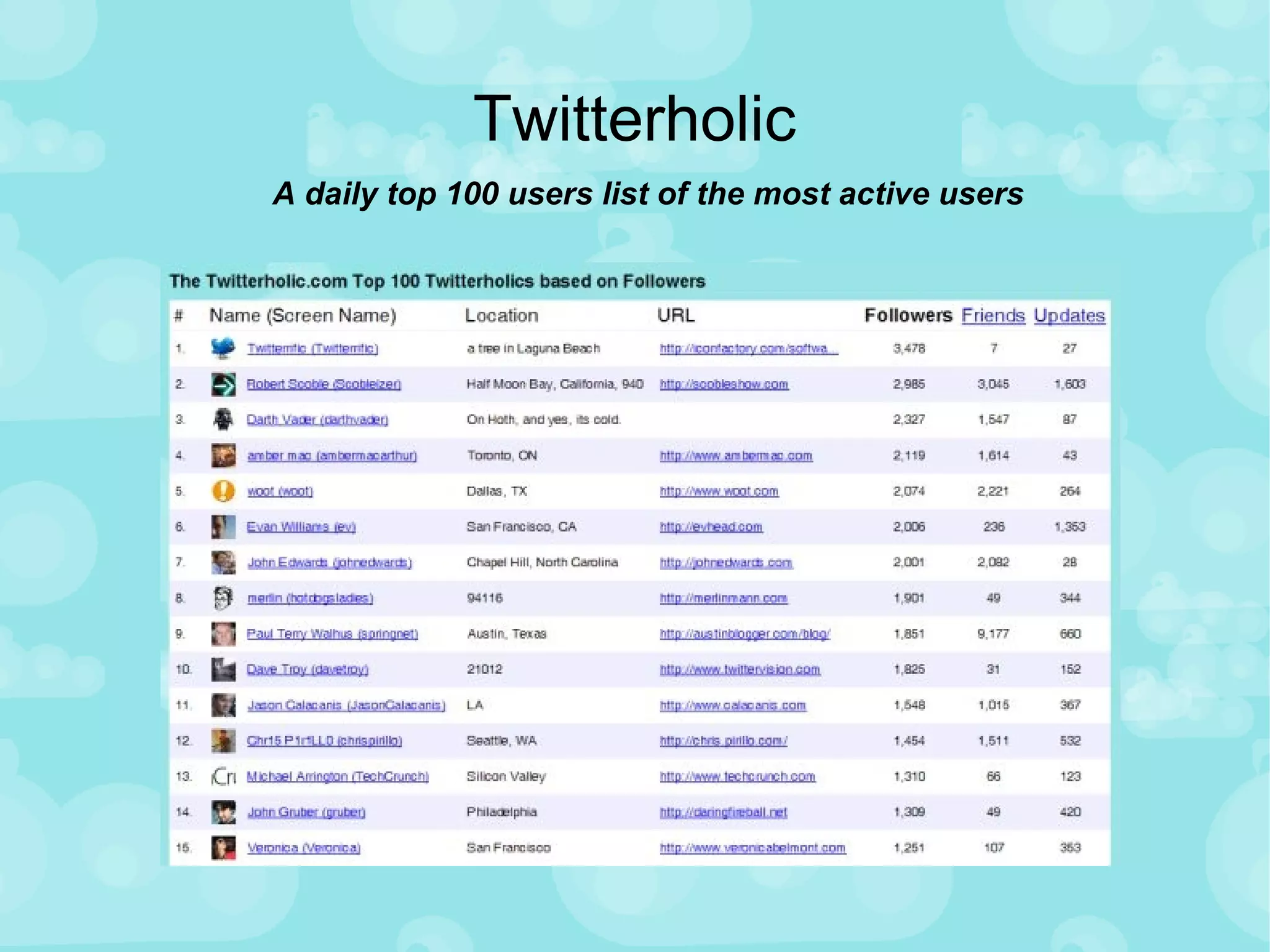 Twitterholic A daily top 100 users list of the most active users 