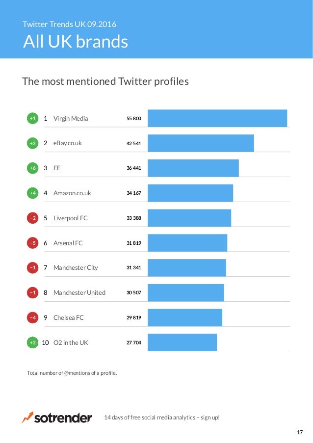 Twitter Trends UK September 2016