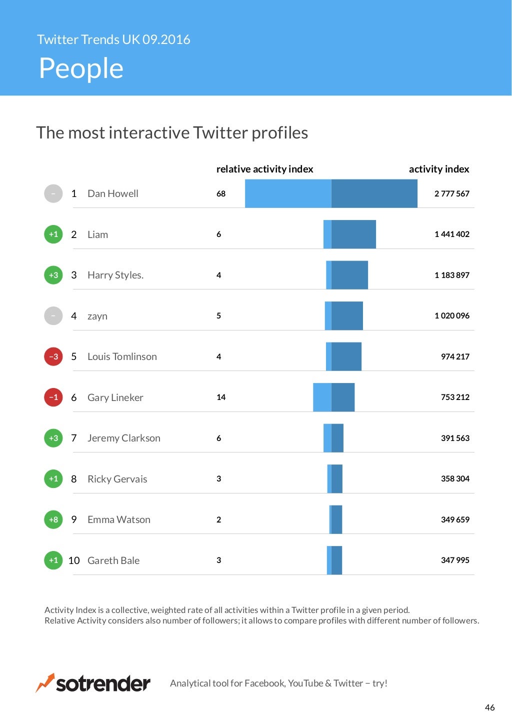 Twitter Trends UK September 2016