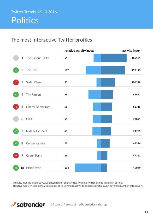Twitter Trends UK October 2016