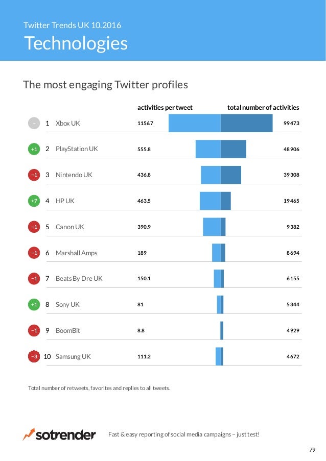 Twitter Trends UK October 2016