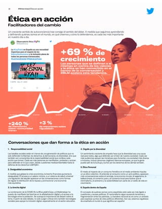 Ética en acción
Facilitadores del cambio
Un creciente sentido de autoconciencia trae consigo el sentido del deber. A medida que seguimos aprendiendo
y definiendo quiénes somos en el mundo, en qué creemos y cómo lo defendemos, es cada vez más importante
en nuestro día a día.
Conversaciones que dan forma a la ética en acción
+240 %
de menciones
sobre «comunidad
trans»
+3 %
de menciones sobre
«igualdad»
+69 % de
crecimiento
Las personas que se definen a sí
mismas en contra de los valores
y la ética se han convertido en el
centro de la conversación y
#BLM acelera esta tendencia.
#MiIdentidad| Ética en acción
31
12/2018 4/2019 8/2019 12/2019 4/2020 8/2020 11/2020
1. Responsabilidad social
Las batallas sociales están en manos de una generación de políticos que no
solo defienden la libertad, los derechos, la democracia y la diversidad, sino que
también son conscientes de la responsabilidad social que conlleva cada
acción que toman. Cada vez más personas se manifiestan, protestan y actúan
para defender en lo que creen, desde cuestiones medioambientales hasta la
defensa de los derechos LGBTQIA+.
2. Desigualdad económica
A medida que golpea la crisis económica, la brecha financiera aumenta la
desigualdad. El acceso a un salario mínimo, a un sistema de salud universal
y la regulación del alquiler aparecen en las conversaciones como formas
de regular la distribución de la riqueza y promocionar una economía
más equitativa.
3. La brecha digital
La combinación de la COVID-19, la #EscuelaEnCasa y el #teletrabajo ha
puesto de manifiesto las brechas en la alfabetización digital y el acceso a la
tecnología entre la población. Se subraya la importancia de debatir sobre el
tema. A partir de este debate, no solo surgen críticas sino también tecnologías
sociales para apoyar la inclusión digital, especialmente en el sector educativo.
4. Orgullo por la diversidad
Un sentimiento creciente de empatía hace que la diversidad sea una causa
real para todos, algo que defender por el bien de nuestra sociedad. Cada vez
más audiencias apoyan las iniciativas para fomentar una sociedad más diversa
e inclusiva, incluso personas cisgénero blancas-europeas, ya que la gente
puede salir de la burbuja y luchar por los derechos de los demás también.
5. Ética Personal
El miedo al impacto de un consumo frenético en el medio ambiente impulsa
un yo ético colectivo. Al entender el consumo como un acto político, aparecen
más conversaciones sobre el reciclaje, la economía circular, el veganismo, la
belleza limpia, el comercio justo y el comercio local para ilustrar que el
minimalismo, el activismo y la sostenibilidad son parte de un estilo de vida en
crecimiento.
6. España dentro de España
El concepto de quiénes somos como españoles está cada vez más ligado a
cuestiones y causas políticas. El nacionalismo sigue causando tensiones y
fragmentación entre los patriotas. La bandera nacional se ve como un símbolo
para expresar puntos de vista políticos diferentes. Aún así, estamos orgullosos
de enseñarle al mundo lo que significa ser español.
La #LeyTrans en España es una necesidad
imperiosa para el respeto de los
#derechoshumanos y la inclusión plena de
todas las personas transexuales.
#LeyTransEstatal #HabraLeyTrans
Observatorio Etico
@ObetiEtoca
7:35PM · Nov 27, 2020
 