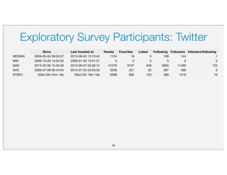 Exploratory Survey Participants: Twitter
43
Since Last tweeted at Tweets Favorites Listed Following Followers followers/fo...