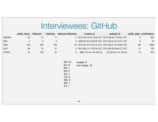 Interviewees: GitHub
44
public_repos followers following followers/following created_at updated_at public_gists contributi...