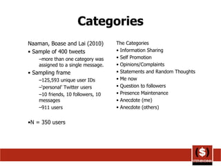 Categories Naaman, Boase and Lai (2010) Sample of 400 tweets more than one category was assigned to a single message. Sampling frame  125,593 unique user IDs  ‘ personal’ Twitter users 10 friends, 10 followers, 10 messages 911 users N = 350 users  The Categories Information Sharing Self Promotion Opinions/Complaints Statements and Random Thoughts Me now Question to followers Presence Maintenance Anecdote (me) Anecdote (others) 