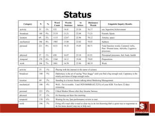 Status Firing off e-mail after e-mail to clear my to do list (knowing that's a great way to regenerate to do list items doesn't stop me or help me) 7% 196 work Waiting for my 2pm performance review to start. 6% 170 temporal It's freezing out there this morning 1% 37 physical I liked Modest Mouse after they became famous. 8% 221 personal Well... I'm in trouble.  Used 3829.060MB (62.322%) of your 6GB. You have 22 days remaining 4% 106 mechanical Standing in a lecture theatre talking about Marketing Management. 2% 69 location Diplomacy is the art of saying "Nice doggy" until you find a big enough rock. Captaincy is the timely provision of large enough rocks. 5% 140 broadcast Playing with the internet in the name of science 1% 35 activity Work 80.19 23.96 16.59 3881 7% 196 work Prepositions  79.05 19.84 14.11 3160 6% 170 temporal Perceptual processes, feel, body, health 81.91 23.10 16.87 658 1% 37 physical Total function words, Common verbs, Past / Present tense, Adverbs, Cognitive processes,  80.71 19.05 19.35 4121 8% 221 personal Sadness  70.43 22.02 13.88 1985 4% 106 mechanical Articles, space 78.12 22.96 12.67 1115 2% 69 location Friends, Quote 71.21 22.84 11.21 2119 5% 140 broadcast see, Ingestion,Achievement  76.17 23.26 14.41 533 1% 35 activity Linguistic Inquiry Results Dictionary Words >6 letters Words/ Sentence Word Count % N Category 