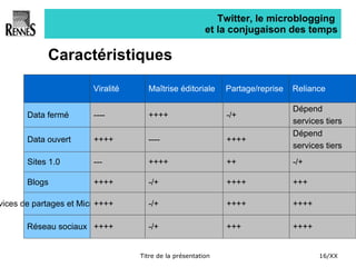 Twitter, le microblogging  et la conjugaison des temps Caractéristiques Viralité Maîtrise éditoriale Partage/reprise Reliance Data fermé ---- ++++ -/+ Dépend  services tiers Data ouvert ++++ ---- ++++ Dépend  services tiers Sites 1.0 --- ++++ ++ -/+ Blogs ++++ -/+ ++++ +++ Services de partages et Microblogging ++++ -/+ ++++ ++++ Réseau sociaux ++++ -/+ +++ ++++ 