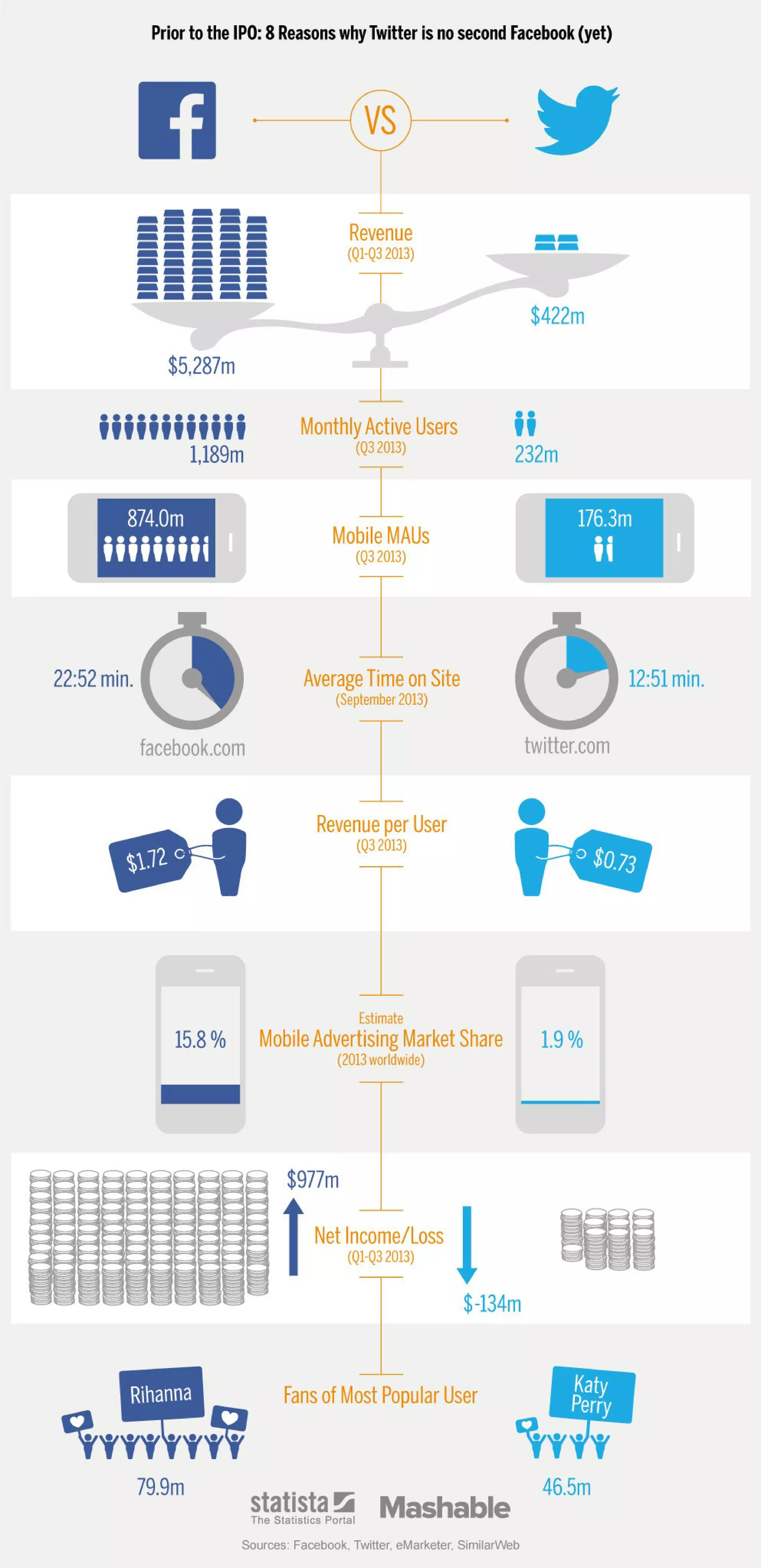 8 Reasons Twitter Still Lags Behind Facebook