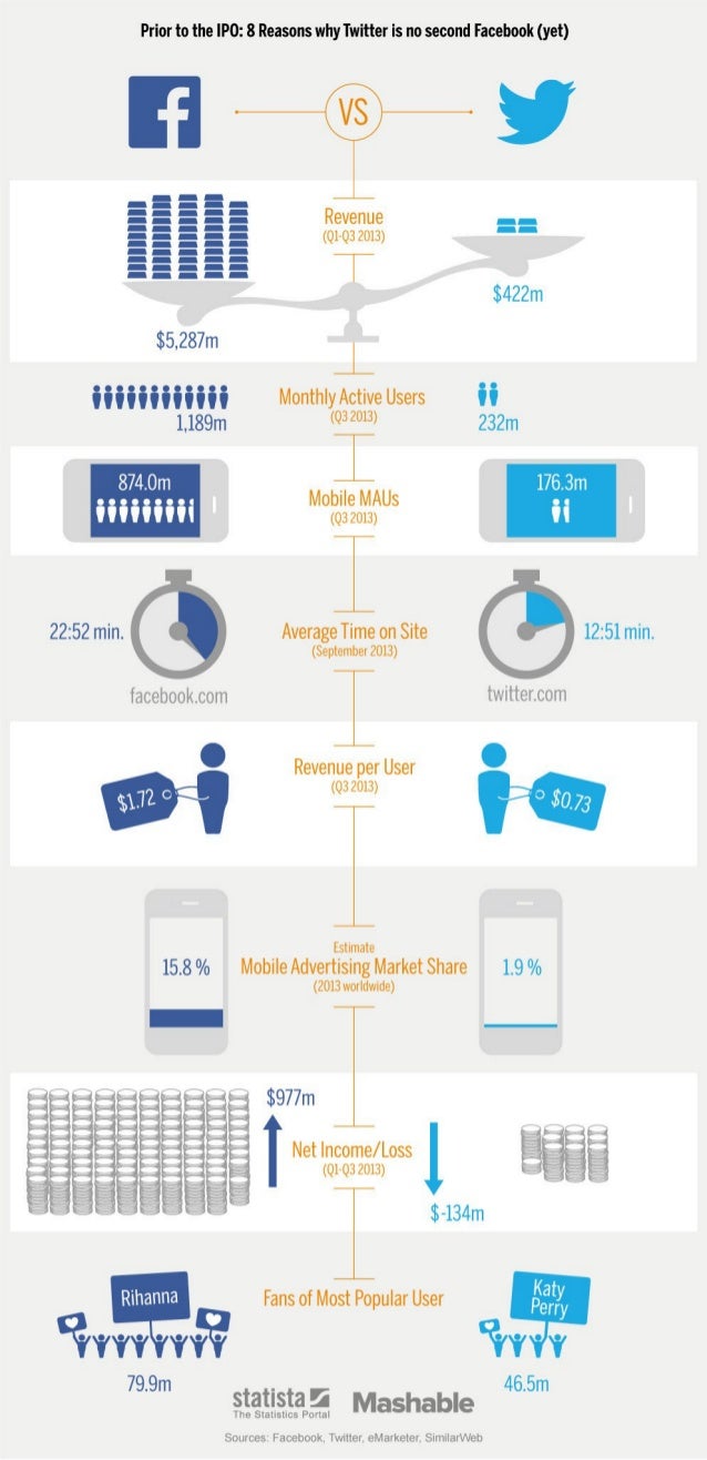 8 Reasons Twitter Still Lags Behind Facebook