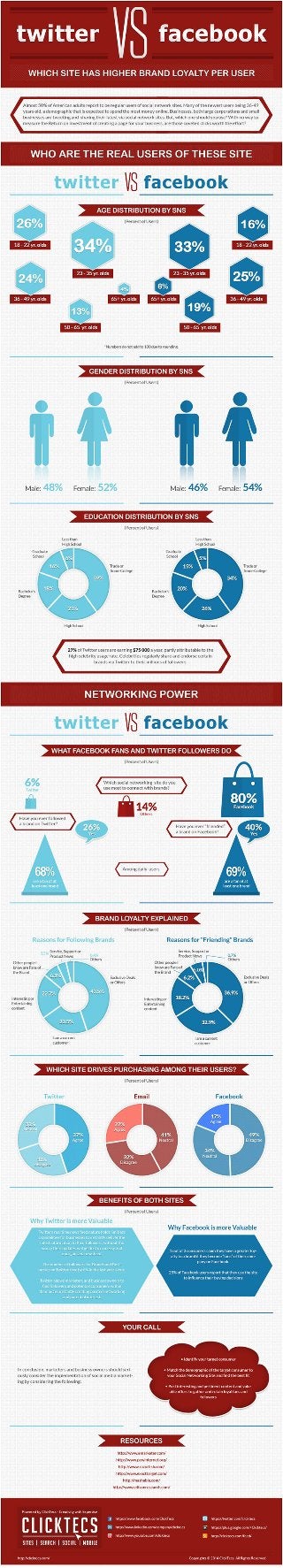 Twitter vs-facebook-which-social-networking-site-is-best-for-your-business-infographic