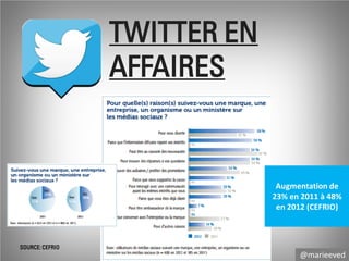 TWITTER EN
AFFAIRES

Augmentation de
23% en 2011 à 48%
en 2012 (CEFRIO)

SOURCE: CEFRIO

@marieeved

 