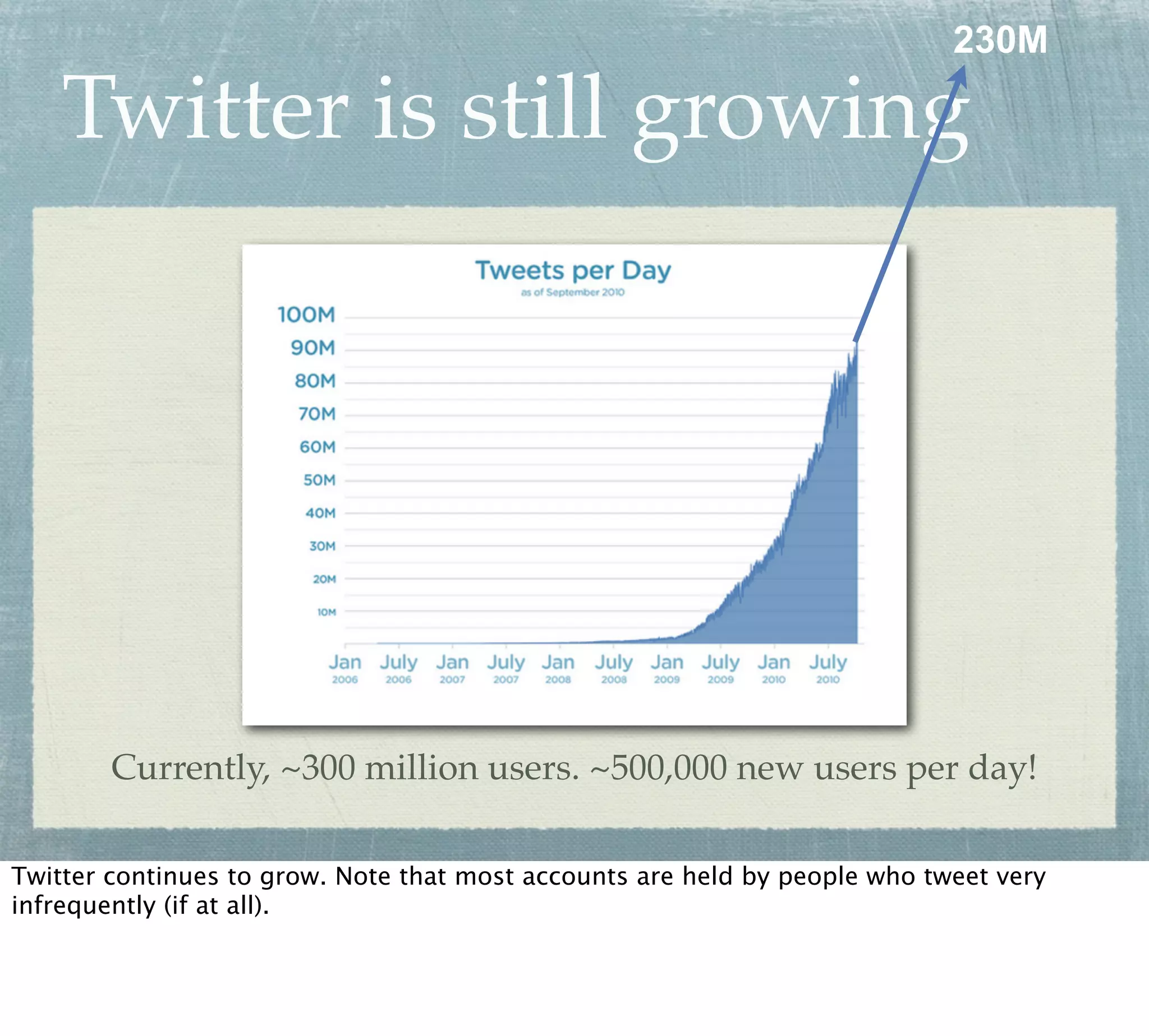 230M

    Twitter is still growing




        Currently, ~300 million users. ~500,000 new users per day!

Twitter continues to grow. Note that most accounts are held by people who tweet very
infrequently (if at all).
 
