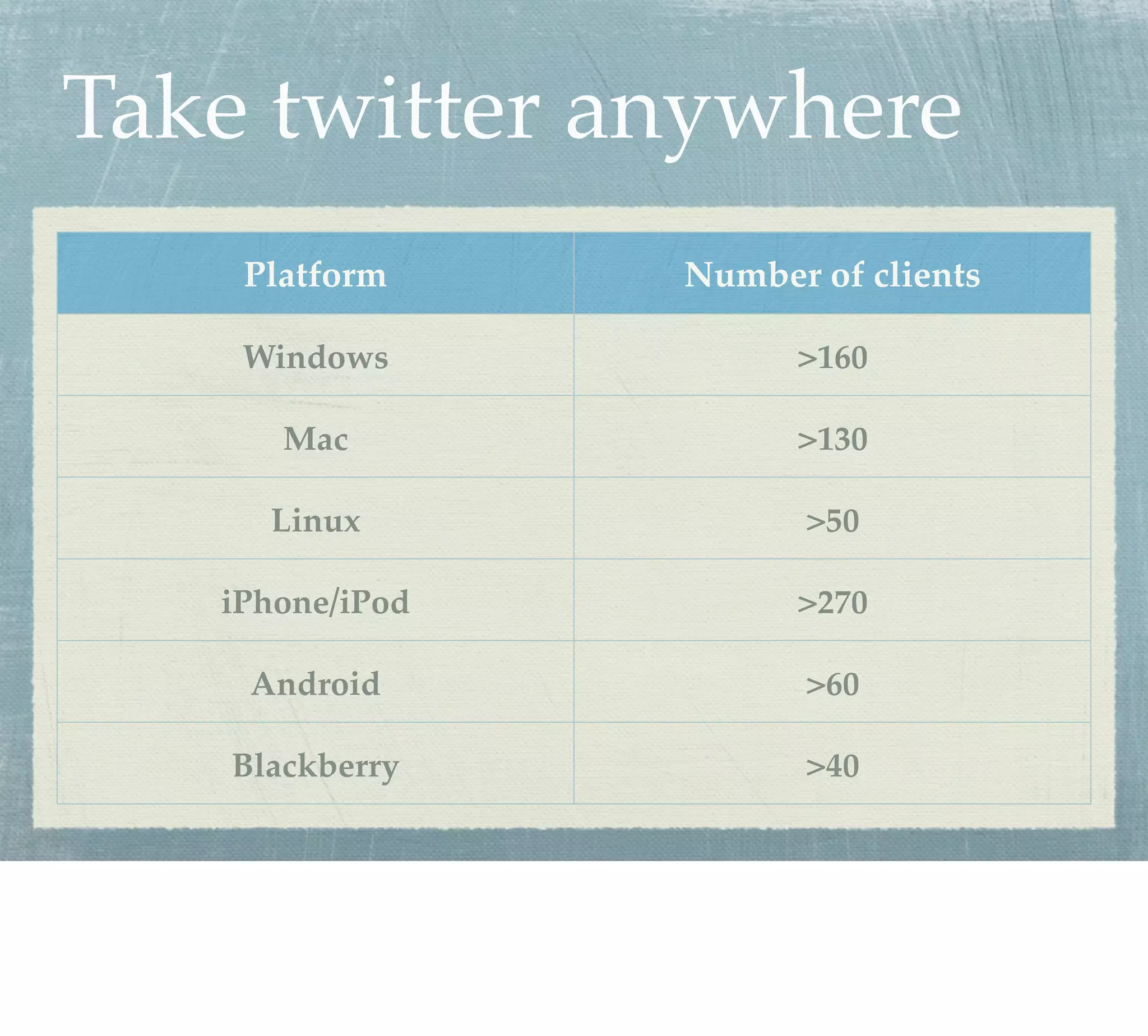 Take twitter anywhere
    Platform     Number of clients

    Windows            >160

      Mac              >130

     Linux             >50

   iPhone/iPod         >270

    Android            >60

   Blackberry          >40
 