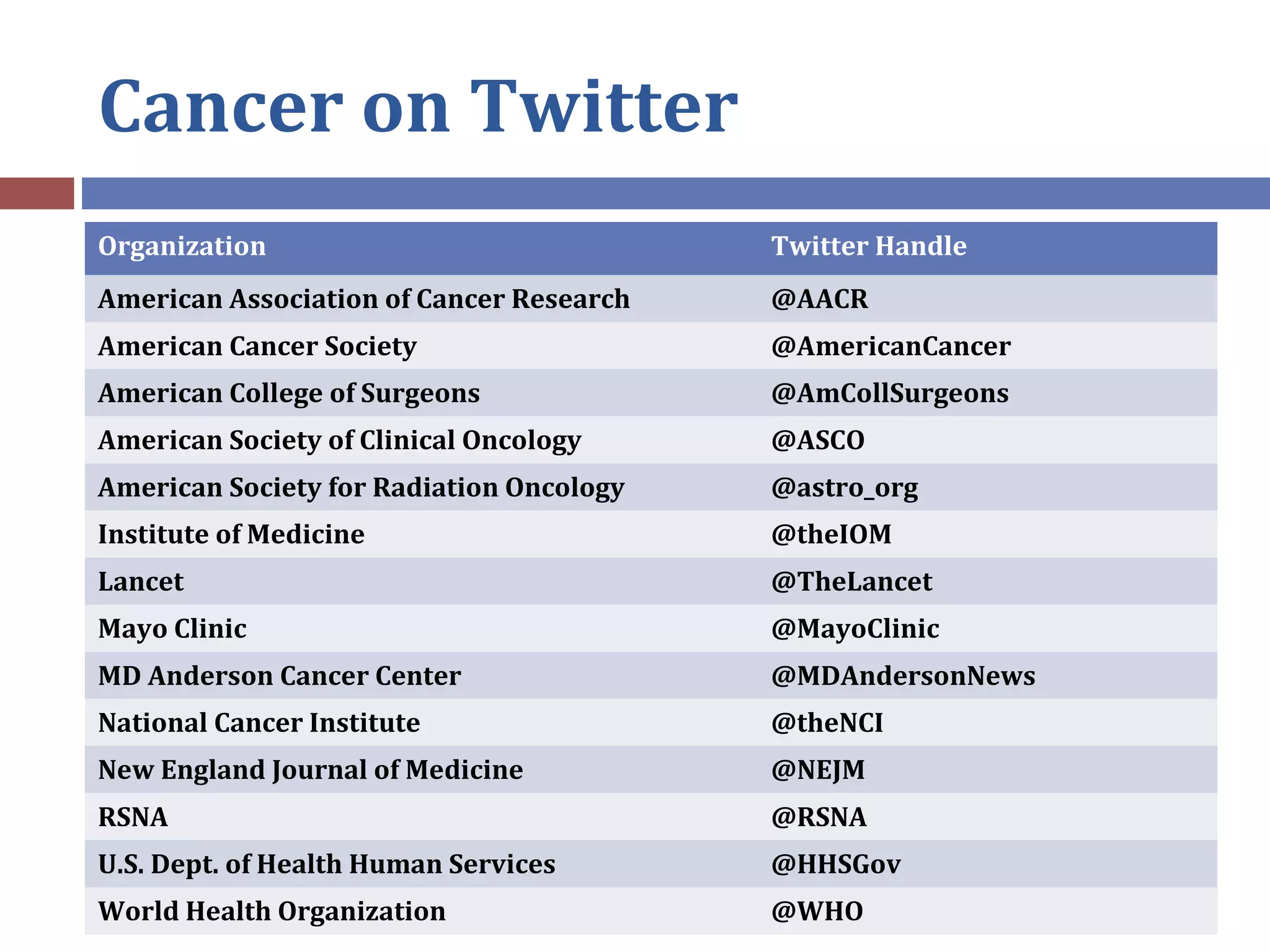 Cancer on Twitter
Organization Twitter Handle
American Association of Cancer Research @AACR
American Cancer Society @AmericanCancer
American College of Surgeons @AmCollSurgeons
American Society of Clinical Oncology @ASCO
American Society for Radiation Oncology @astro_org
Institute of Medicine @theIOM
Lancet @TheLancet
Mayo Clinic @MayoClinic
MD Anderson Cancer Center @MDAndersonNews
National Cancer Institute @theNCI
New England Journal of Medicine @NEJM
RSNA @RSNA
U.S. Dept. of Health Human Services @HHSGov
World Health Organization @WHO
 