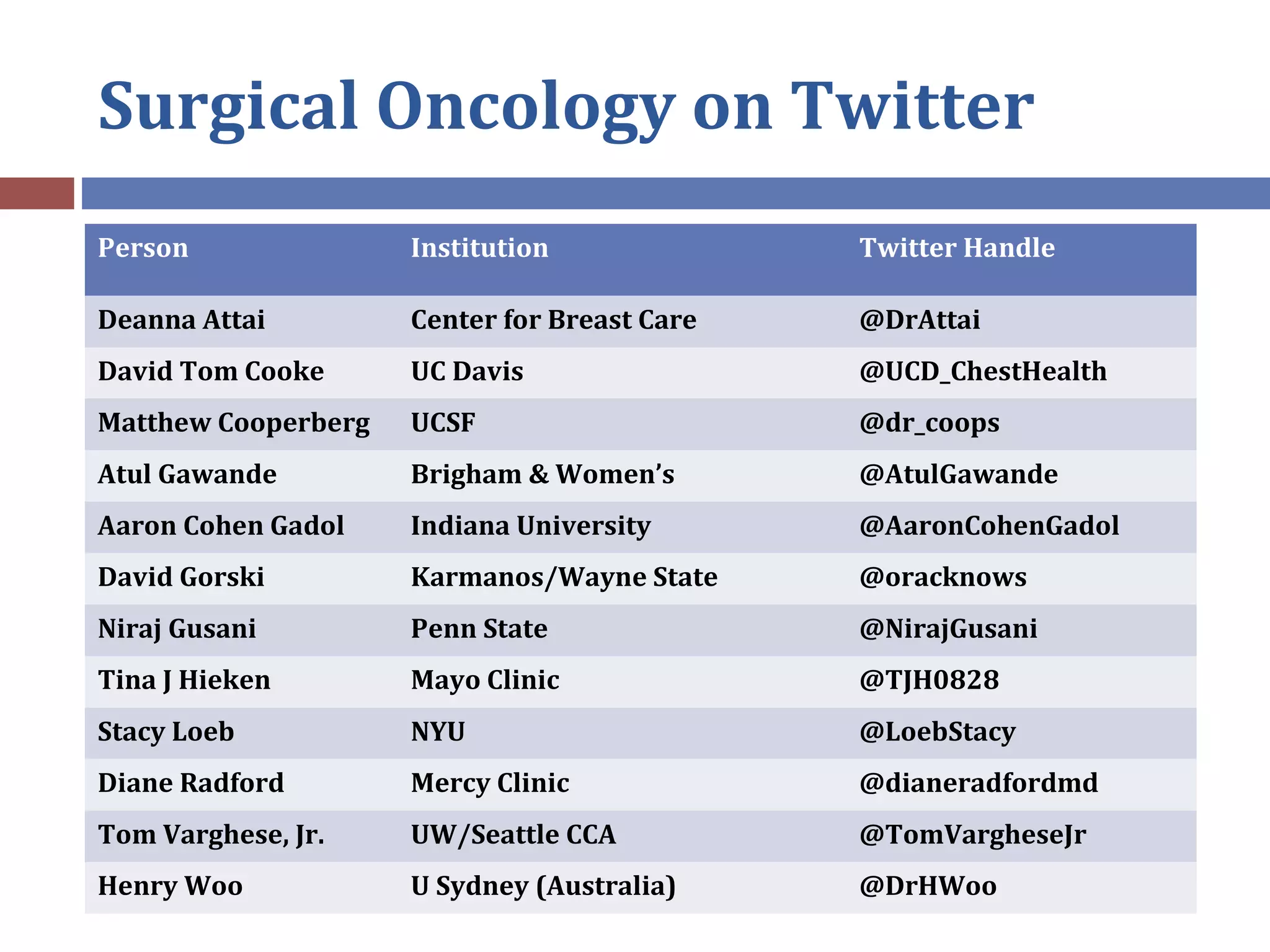 Surgical Oncology on Twitter
Person Institution Twitter Handle
Deanna Attai Center for Breast Care @DrAttai
David Tom Cooke UC Davis @UCD_ChestHealth
Matthew Cooperberg UCSF @dr_coops
Atul Gawande Brigham & Women’s @AtulGawande
Aaron Cohen Gadol Indiana University @AaronCohenGadol
David Gorski Karmanos/Wayne State @oracknows
Niraj Gusani Penn State @NirajGusani
Tina J Hieken Mayo Clinic @TJH0828
Stacy Loeb NYU @LoebStacy
Diane Radford Mercy Clinic @dianeradfordmd
Tom Varghese, Jr. UW/Seattle CCA @TomVargheseJr
Henry Woo U Sydney (Australia) @DrHWoo
 
