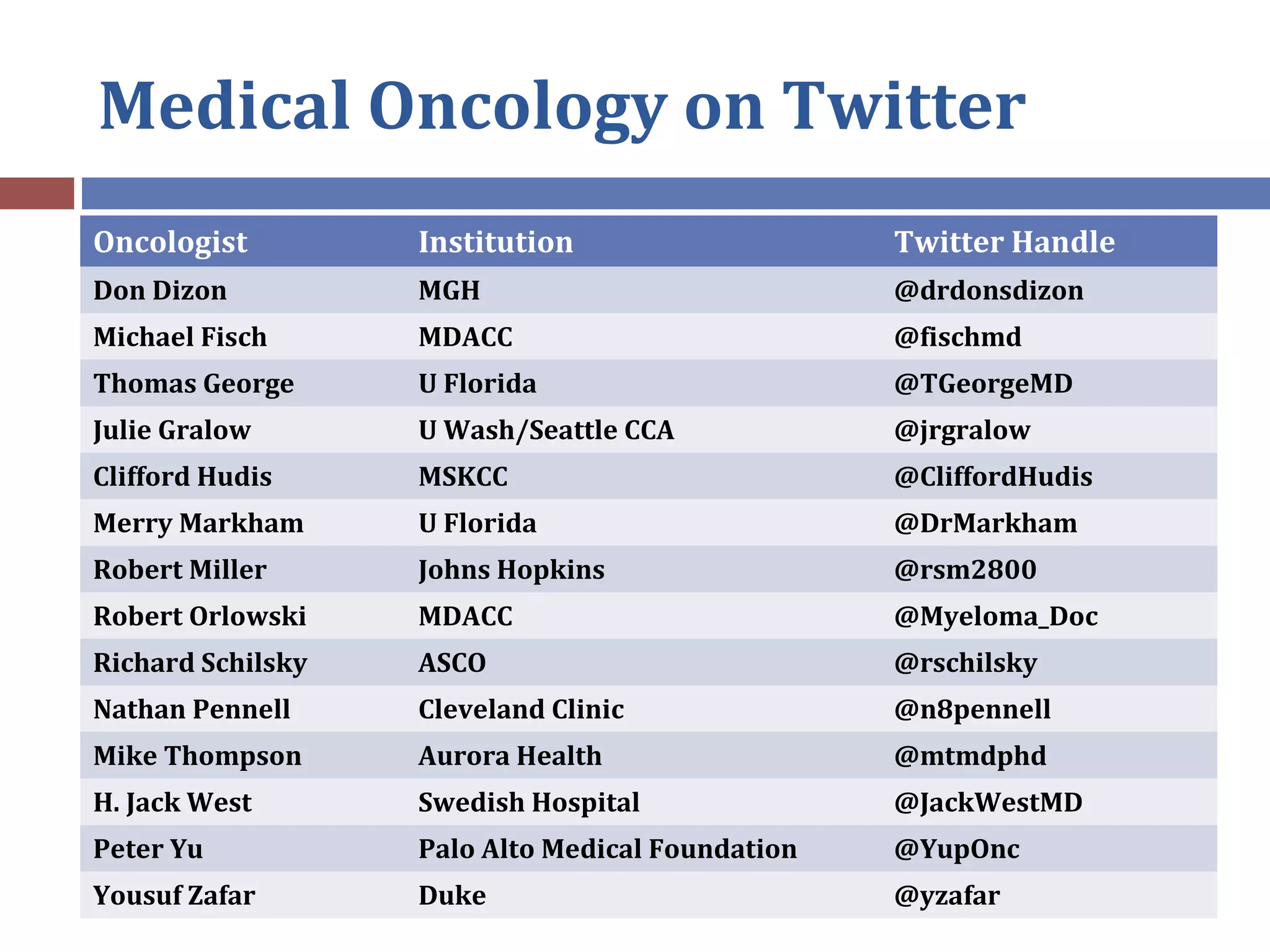 Medical Oncology on Twitter
Oncologist Institution Twitter Handle
Don Dizon MGH @drdonsdizon
Michael Fisch MDACC @fischmd
Thomas George U Florida @TGeorgeMD
Julie Gralow U Wash/Seattle CCA @jrgralow
Clifford Hudis MSKCC @CliffordHudis
Merry Markham U Florida @DrMarkham
Robert Miller Johns Hopkins @rsm2800
Robert Orlowski MDACC @Myeloma_Doc
Richard Schilsky ASCO @rschilsky
Nathan Pennell Cleveland Clinic @n8pennell
Mike Thompson Aurora Health @mtmdphd
H. Jack West Swedish Hospital @JackWestMD
Peter Yu Palo Alto Medical Foundation @YupOnc
Yousuf Zafar Duke @yzafar
 
