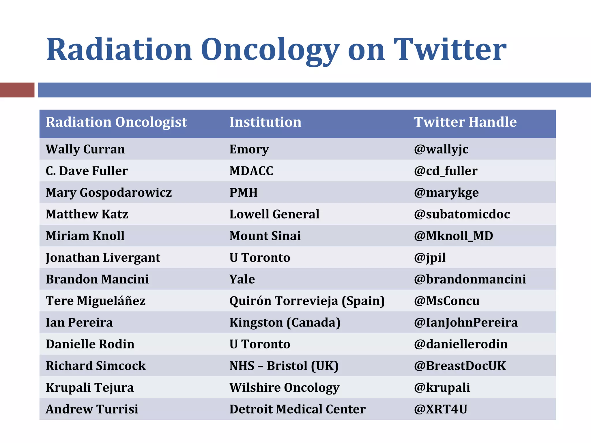 Radiation Oncology on Twitter
Radiation Oncologist Institution Twitter Handle
Wally Curran Emory @wallyjc
C. Dave Fuller MDACC @cd_fuller
Mary Gospodarowicz PMH @marykge
Matthew Katz Lowell General @subatomicdoc
Miriam Knoll Mount Sinai @Mknoll_MD
Jonathan Livergant U Toronto @jpil
Brandon Mancini Yale @brandonmancini
Tere Migueláñez Quirón Torrevieja (Spain) @MsConcu
Ian Pereira Kingston (Canada) @IanJohnPereira
Danielle Rodin U Toronto @daniellerodin
Richard Simcock NHS – Bristol (UK) @BreastDocUK
Krupali Tejura Wilshire Oncology @krupali
Andrew Turrisi Detroit Medical Center @XRT4U
 