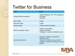 Twitter for Business
 Goals                                                Metrics

                                                      • Reach (followers + RT * RT’s followers)
 Increase Brand Awareness                             • Followers
                                                      • Branded

 Drive Traffic                                        • Visits
 Generate Leads                                       • Leads
 Nurture Leads                                        • Visits and returning leads

                                                      • Twitter conversations
 Improve customer service                             • Positive mentions
                                                      • Changes in customer satisfaction polls


                                                      • Number of Twitter conversations
                                                      • Number of DM
 Use as help channel                                  • Number of mentions of your help #
                                                      • Change in visits to help section on your
                                                      website




Read more at: http://www.optify.net/guides/twitter-for-business-the-ultimate-b2b-guide?_opt_r=TWITTER&_opt_rdid=6058
 