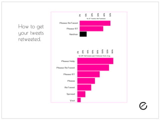 RE-TWEETS
A Retweet is a
reposting of someone
else's Tweet. Twitter's
Retweet feature helps
you and others quickly
share that Tweet with
all of your followers.
 