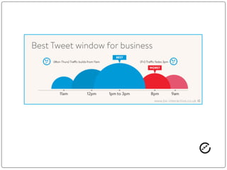 140 ORIGINS
SMS inspired the constraint of 140
characters. Most basic phones are
limited to 160 characters before they
split the messages.
“We wanted to make sure that we
were not splitting any messages. So
we took 20 characters for the user
name, and left 140 for the content.
That’s where it all came from.” -
Twitter creator Jack Dorsey
 