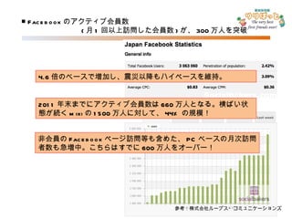 ■ Facebook のアクティブ会員数 　　　　　　　　 ( 月 1 回以上訪問した会員数 ) が、 300 万人を突破 4.6 倍のベースで増加し、震災以降もハイペースを維持。 2011 年末までにアクティブ会員数は 660 万人となる。横ばい状態が続く mixi の 1500 万人に対して、 44% の規模！ 非会員の Facebook ページ訪問等も含めた、 PC ベースの月次訪問 者数も急増中。こちらはすでに 600 万人をオーバー！ 参考：株式会社ループス・コミュニケーションズ 