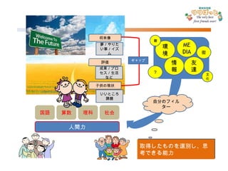 国語 算数 理科 社会 人間力 環境 MEDIA 情報 友達 自分のフィルター 街 ？ 文化 親 取得したものを選別し、思考できる能力 子供の現状 いいところ 課題 評価 成果 / プロセス / 生活など 将来像 夢 / やりたい事 / イズム ギャップ 