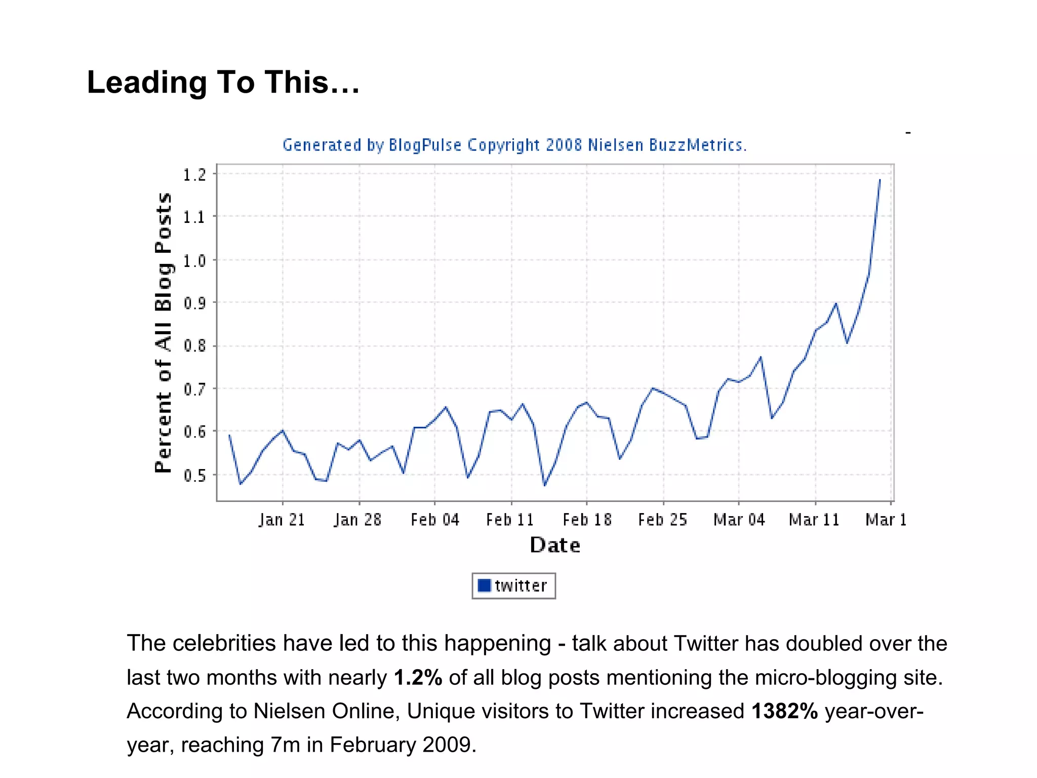 Leading To This… The celebrities have led to this happening - ta lk about Twitter has doubled over the last two months with nearly  1.2%  of all blog posts mentioning the micro-blogging site. According to Nielsen Online, Unique visitors to Twitter increased  1382%  year-over-year, reaching 7m in February 2009.  