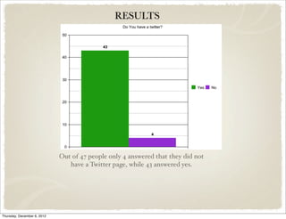 RESULTS




                             Out of 47 people only 4 answered that they did not
                                have a Twitter page, while 43 answered yes.




Thursday, December 6, 2012
 