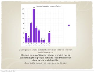 Many people spend diﬀerent amount of time on Twitter/
                                                social networks
                              Highest hours of time is 10 hours, which can be
                             concerning that people actually spend that much
                                          time on the social media.
                                1 hour is the majority of time spent on Twitter.


Thursday, December 6, 2012
 