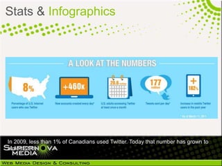 Stats & Infographics




In 2009, less than 1% of Canadians used Twitter. Today that number has grown to
almost 20%
 